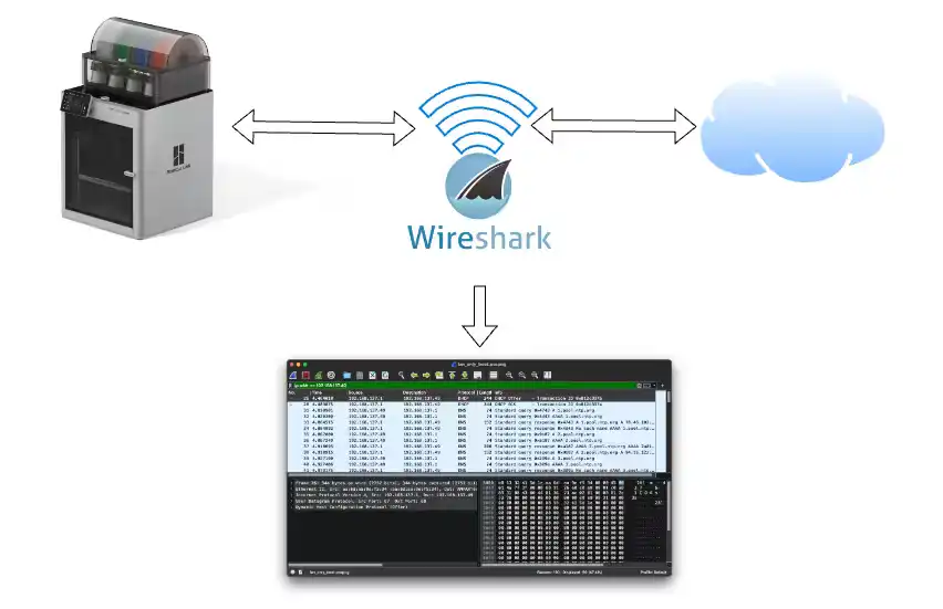 Network diagram showing BambuLab X1C connecting to a Wi-Fi Access Point with Wireshark capturing traffic between the printer, local network, and cloud